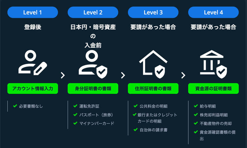 ステークカジノ　KYC